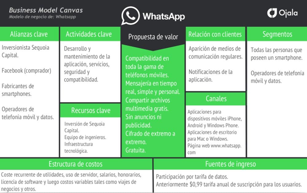 modelo Canvas de WhatsApp 